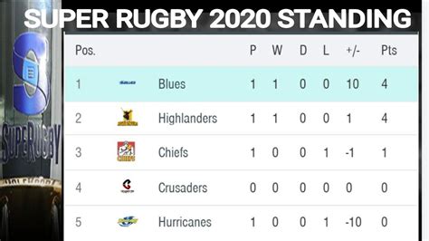 super rugby standings